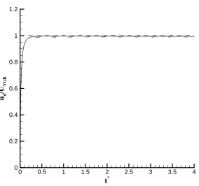 Figure 4: Time evolution of normalized migration velocity of a spherical droplet at Re = Ma = 0.1