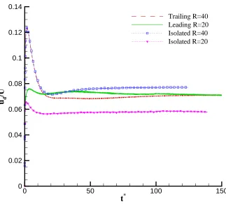 Figure 8: (Color Online) Time evolution of the droplet migration velocities for Ma = 100, R2 = 0.5R1 and S0 = 2.5R1
