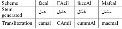 Table 1 : Schemes generating stems from the root 
