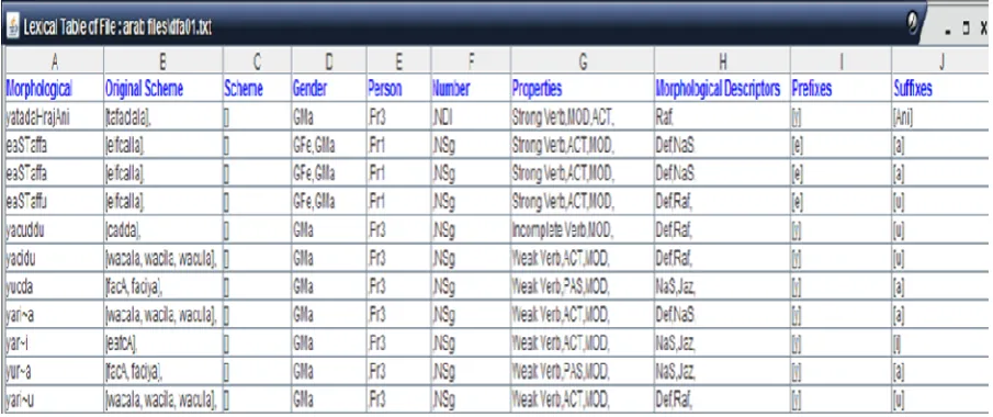 Figure 1results of some words analyzed using the presented morphological analyzer. The displays the Part-of-speech (verb, noun or particle), the original scheme is displayed in column B because Arabic has this particularity which is summarized in that some