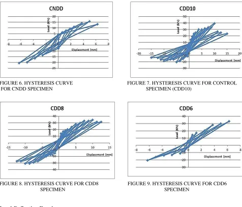 FIGURE 8. HYSTERESIS CURVE FOR CDD8 