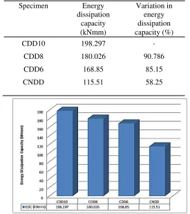 TABLE 2. ENERGY DISSIPATION CAPACITY OF TESTED SPECIMENS 