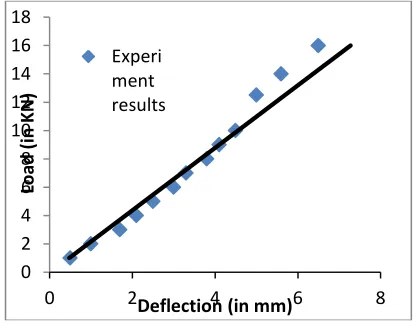 FIGURE 4 – LOAD DEFLECTION GRAPH 