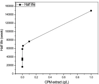 Figure 13. Variation of half-life with concentration (g/L) for the pseudo anaerobic corro-sion inhibition of pipeline steel in petroleum pipeline water with various concentrations of Citrus paradise mesocarp extract