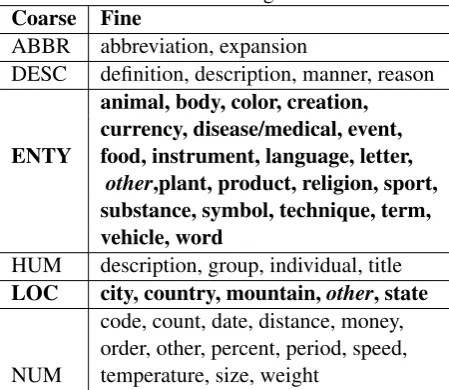 Table 1: Coarse and Fine grained classesCoarse