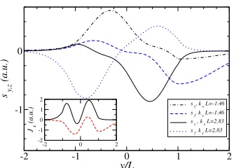 Fig. 7 Spin density Sy,z (in arbitrary units) vs y/L for the two states indicated by stars in Fig