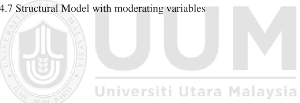 Figure 2.1 Conceptual Framework                                             86  Figure 4.1 Two-Step Process of PLS Path Model Assessment   129  Figure 4.2 Structural Model Direct Relationship (TI) Bootstrap  137  Figure 4.3 Structural Model Direct Relation