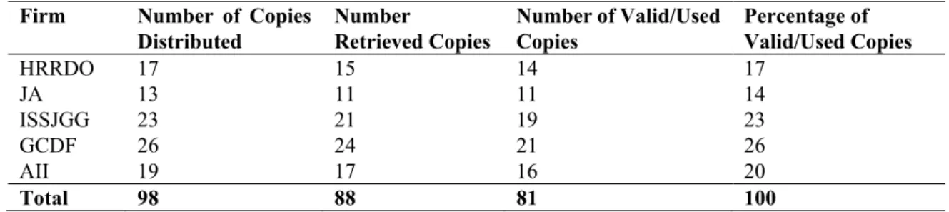 Table 4.1 Questionnaire distribution and returns rate  Firm  Number  of  Copies 