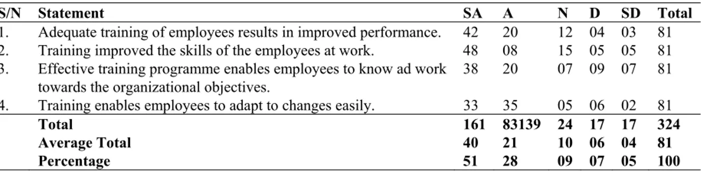 Table 4.5 Responses on the relationship between training and employee performance 