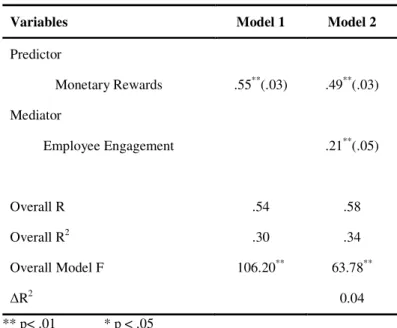 Table 9: Regression (Predictor: Monetary Rewards)  Perceived Organizational Performance a