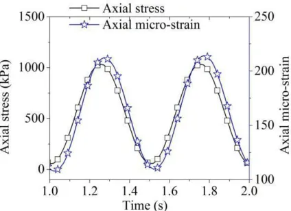 FIGURE 2. STRESS- STRAIN RESPONSE 