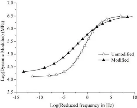 FIGURE 8: MASTER CURVE COMPARISON 