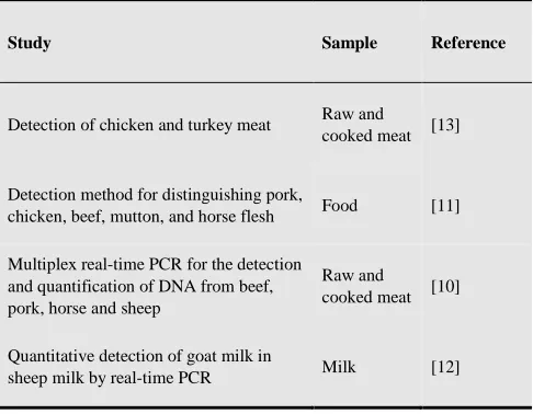 Figure 1. The PCR cycle.  