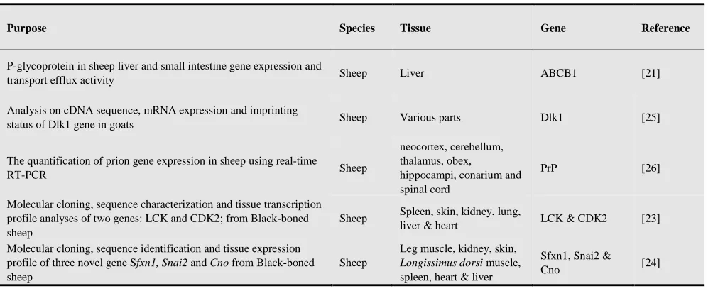 Table 2. Applications of Real-time RT-PCR Technology in Animal Research. 