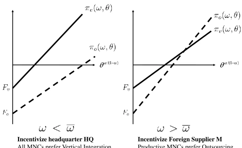 Figure 1. Firm-level productivity, Relashionship-Speciﬁc Input intensity and sourc-