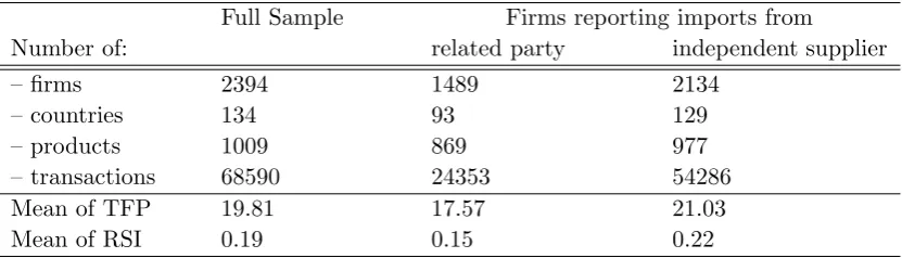 Table 1Descriptive statistics on the full sample