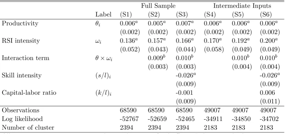 Table 3Baseline Results. Dependent variable: Y= share of outsourcing (marginal eﬀectspresented.)