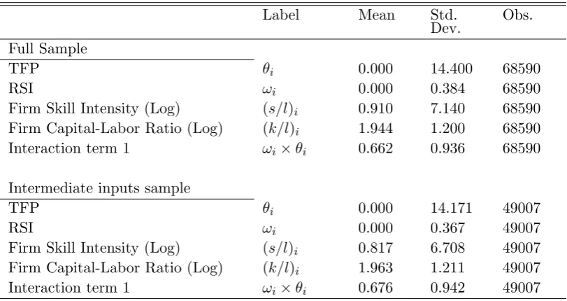 Table A.1Summary statistics of variables
