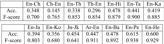 Table 1: The Evaluation Results on the 2011 Shared Task for our System in terms of the official F-scoreand Top-1 accuracy metrics.