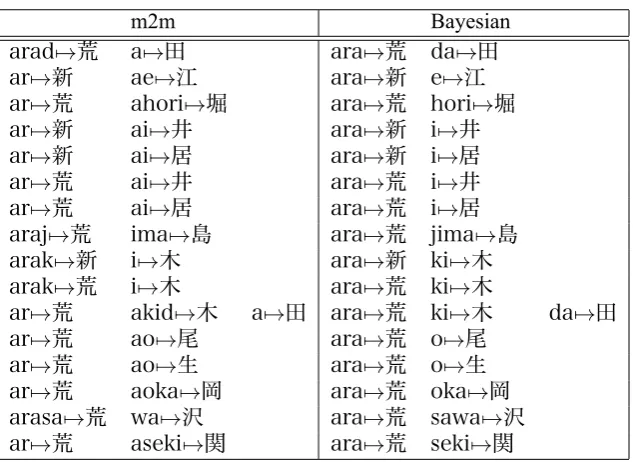 Table 2: System performance in terms of F-score, by using alternative segmentation schemes togetherwith statistics relating to be number of parameters in the models derived from the segmentations.