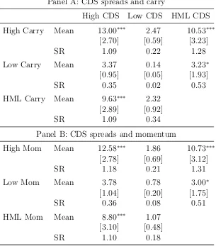 Table 9: Sovereign risk, carry, and momentum