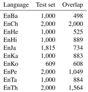 Table 1: The number of entries in the test data