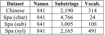 Table 2. Names, substring units and vocabulary of substring units for each constructed dataset  
