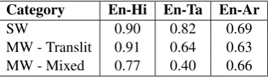 Table 2: Precision and recall of the system