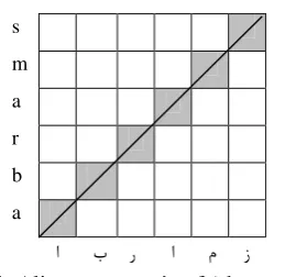 Figure 1. Alignment matrix of (abrams,������) 