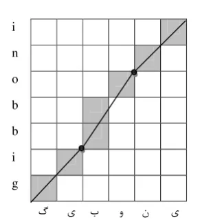 Figure 2. Alignment matrix of (gibboni,������) 
