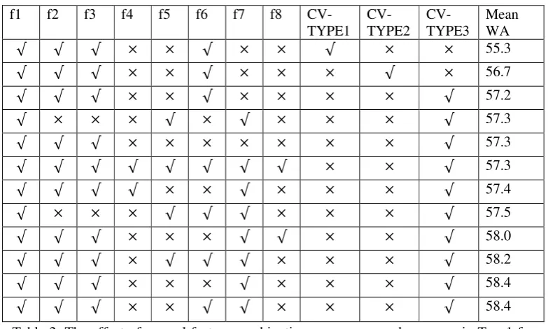 Table 3. The effect of several feature combinations on mean word accuracy in Top-1 for Persian-English transliteration 
