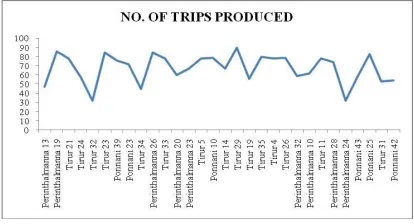 FIGURE 1. TRIPS PRODUCED 