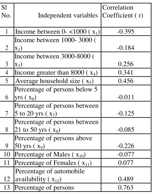 table 1 depict the correlation between each of the independent variables with the dependent variable (trips 
