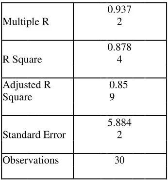 TABLE 2. REGRESION STATISTICS 