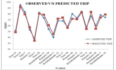 FIGURE 2. OBSERVED v/s PREDICTED TRIPS 