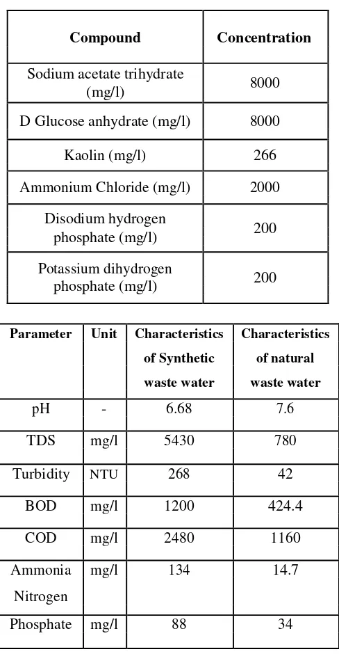 Table 1:-Composition of Synthetic wastewater 