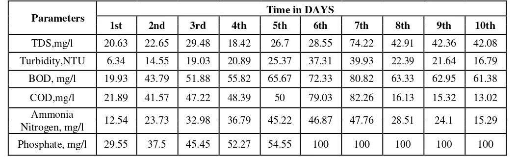Table 4. Percentage removal of different parameters with time (in days) 