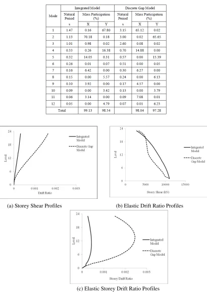 FIGURE 5. RESPONSE PROFILES FOR LONGITUDINAL DIRECTION OF BUILDING UNDER SPEC-X 