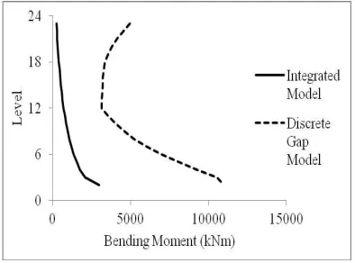 FIGURE 7. AXIAL FORCE PROFILES OF WP-05 FOR LOAD COMBINATION 1.5(DL+SPEC-Y) 