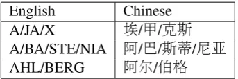 Table 1: Examples of M2M Joint Source-ChannelAlignment Result
