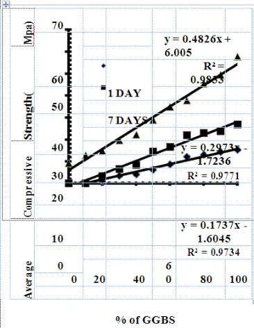 Fig.5 gives the variation of average compressive strength at the age of 7 and 28 days with percentage of GGBS respectively