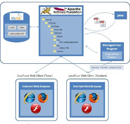 Figure 1. High-Level JavaTutor System Architecture 
