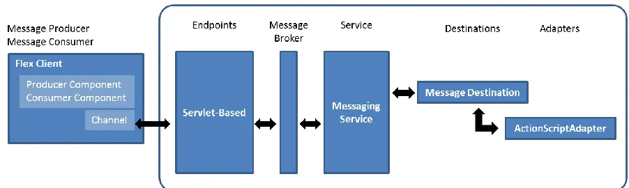 Figure 9. Adobe BlazeDS/LiveCycle Flex Message Flow - Producer to Consumer(s)3 