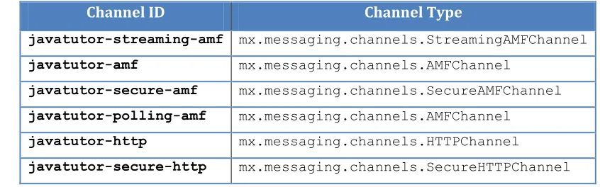 Table 2.  JavaTutor Top-Down Prioritized Channels 