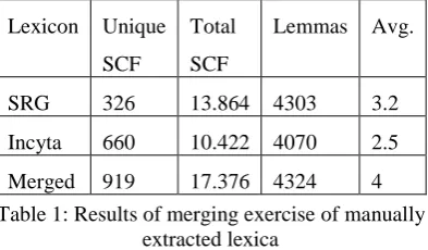 Table 1: Results of merging exercise of manually extracted lexica 