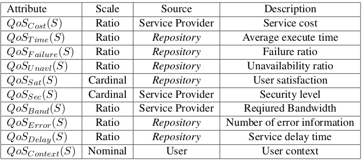Table 1: Non functional attributes summarization