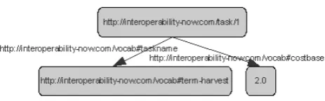 Figure 1: RDF Graph - Part of Task Description