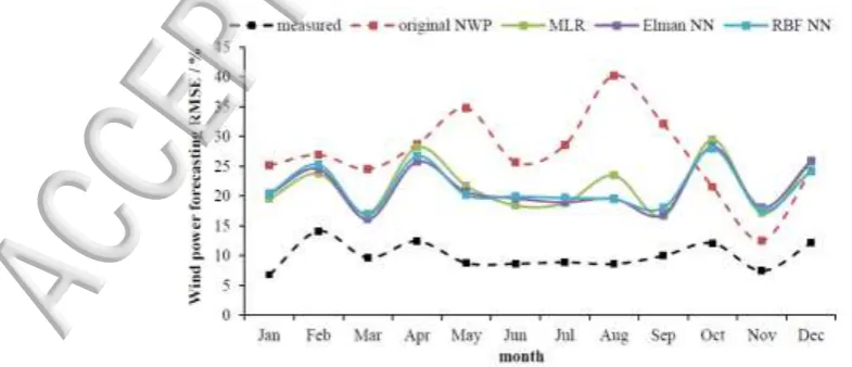 FIG. 9. Annual RMSE variation of forecasting wind power forecasts for different input wind speeds 