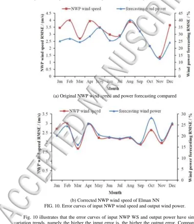 FIG. 10. Error curves of input NWP wind speed and output wind power. (b) Corrected NWP wind speed of Elman NN  