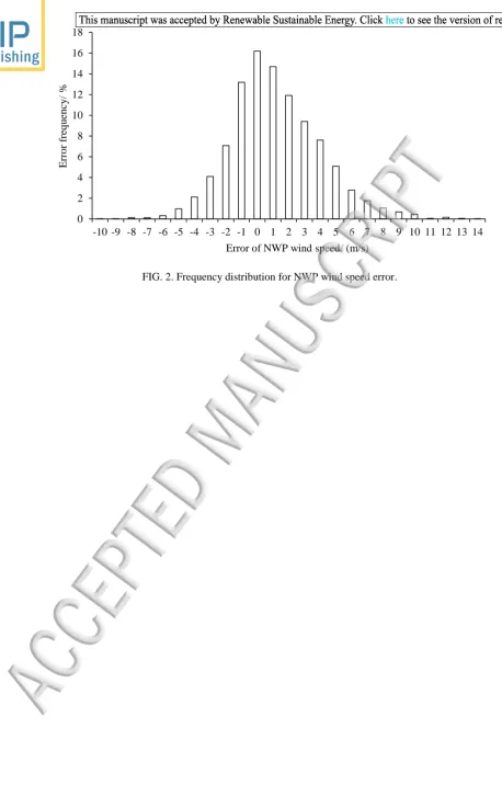 FIG. 2. Frequency distribution for NWP wind speed error. 